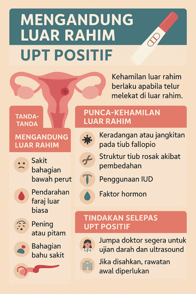 mengandung luar rahim upt positif
