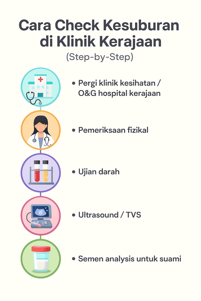check kesuburan di klinik kerajaan